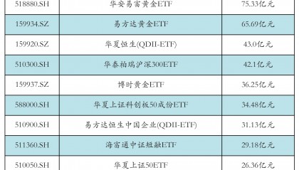 两市ETF两融余额增加33.19亿元丨ETF融资融券日报