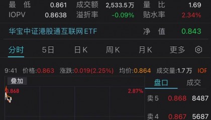 美鸽声提振隔夜美股集体上涨，港股大幅高开，港股互联网ETF（513770）涨逾2%