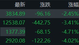 超百股跌停！创业板指跌逾4％，中船系逆势上涨