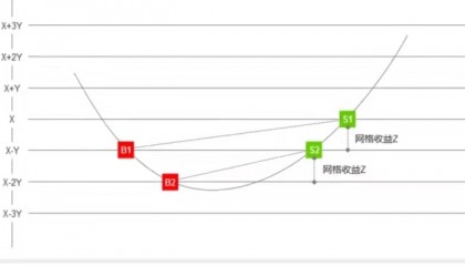 实现个人量化交易！-网格交易策略-