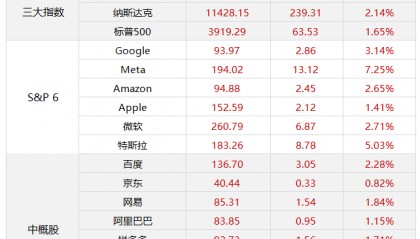 早报 (03.15）| 美股大反攻！银行股数次暴涨熔断；新一届国务院开始全面履职，机构改革是重大政治任务；硅谷巨头宣布再裁员10000人！