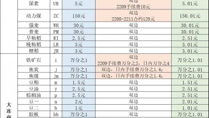 2022年8月最新期货手续费、期权手续费一览表