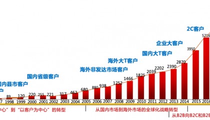 7月30-31日·深圳 | LTC训战：从线索到现金打胜仗的销售作战流程体系！