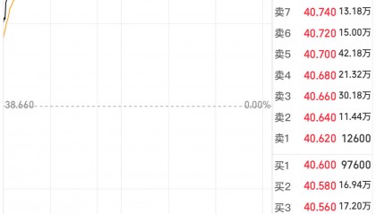 雷军宣布1亿港元增持后，小米港股美股迎来上涨