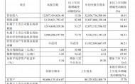 三季报业绩大涨,药明康德拟28亿元向高瓴投资出售两家公司