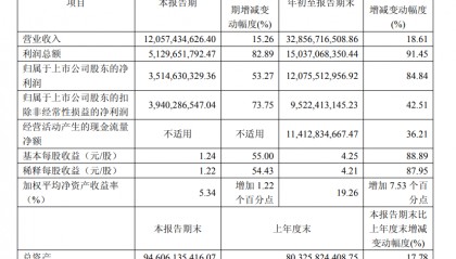 三季报业绩大涨，药明康德拟28亿元向高瓴投资出售两家公司