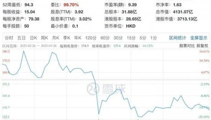 外卖战火升级！王兴“不惜代价”誓言背后，京东美团激战百日股价双双受挫