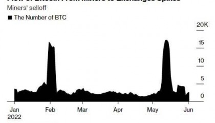 比特币价格萎靡不振 矿商无奈出售代币弥补成本