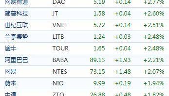 中国概念股收盘：直播类股普涨爱奇艺飙涨19%，哔哩哔哩、虎牙涨近7%