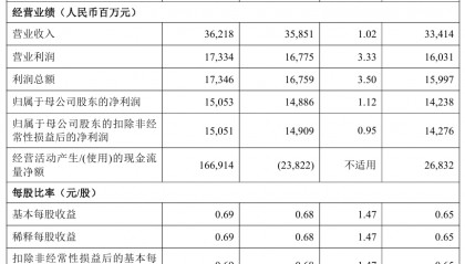 北京银行：2025年上半年净利润150.53亿元 同比增长1.12%
