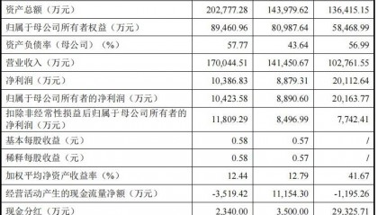 英特派上交所IPO“终止” 公司主要从事贵金属装备及相关材料的研发、生产、销售等