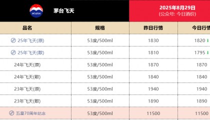 失守1800元！飞天茅台批发价年内第二次跌破关键价格节点