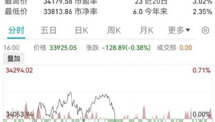 突发！关键数据爆了，美元直线飙升！黄金原油崩了，美股跳水！巨头突然爆雷，暴跌6600亿！