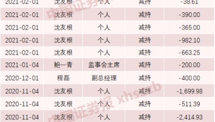 东方财富实控人父亲及妻子拟转让1.5%股份，市值超64亿元