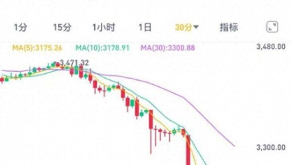 利好落地变利空？现货ETF上市后，以太坊跌破3200美元