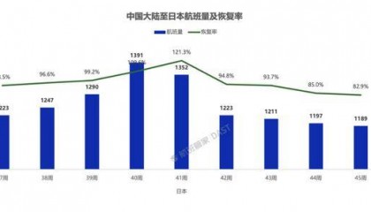 超50万张赴日机票被退订，赴日旅客量大幅下滑！春秋航空：退票已超几万张