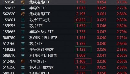 半导体芯片概念股早盘大涨，集成电路、半导体芯片等相关ETF涨超2%