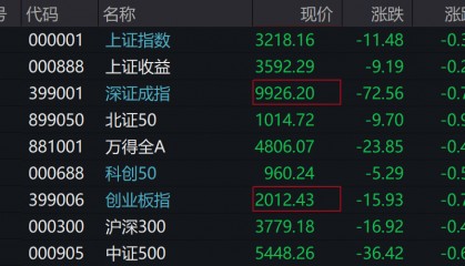 A股集体下跌，北证50跌近1%，港股下挫，中芯国际、小米跌超1%，人民币中间价继续坚守7.2关口
