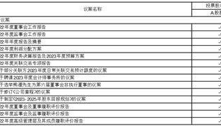 江苏苏州农村商业银行股份有限公司 关于部分关联方2023年度日常关联 交易预计额度的公告