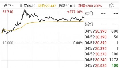 道指跌超300点，这只中概股却暴涨200%！40分钟内两次熔断，这国股市怎么了？