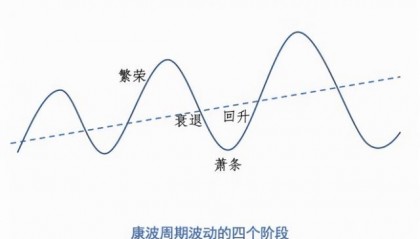 周期下的通货膨胀