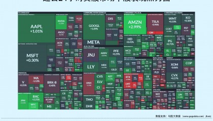 隔夜美股全复盘(1.14)| 亿航智能暴涨30%！年初至今股价已翻倍，此前表示适航认证正在进入深入阶段；中概领跑大盘，央行表示蚂蚁集团等14家大型平台企业整改已基本完成；三大股指低开高走，1月消费者通胀预期超预期下降，创2021年4月以来新低