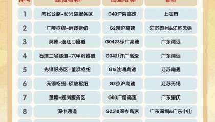 今天迎来返程高峰，全国这些高速路段易拥堵