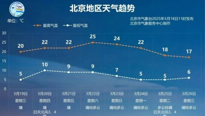 气温飙上20度！北京网友喊话气象台：何时官宣入春？