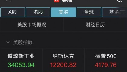 纳指收涨3.25%！科技股全线飙升，脸书涨超23%