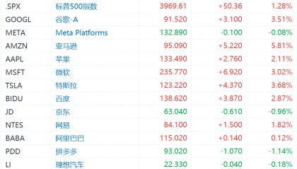 环球一览 | 欧美股市集体大涨！市场聚焦今日CPI数据；美国停飞航班正在逐步恢复，原因仍在调查
