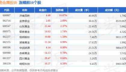 贵金属板块12月14日涨1.55%，济南高新领涨，主力资金净流入1.71亿元