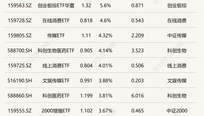 ETF今日收评 | 创业板综ETF华夏涨逾5%，在线消费、传媒、科创生物医药等ETF涨逾4%