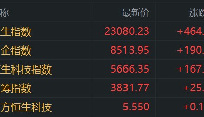 港股午评：涨势如虹步入技术性牛市！科指大涨3%，恒指站上23000点，小米涨6%再创新高，快手涨10%，出门问问涨27%，阿里腾讯强势