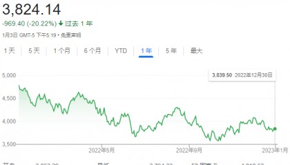 2023年全球资产如何配置？衰退风险下的美股还有机会？我们跟三家华尔街顶级投行聊了聊