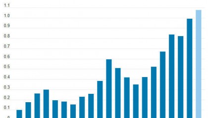 中国贸易顺差首次超1万亿美元，外媒赞：里程碑、前所未有