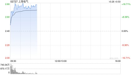 上海电气港股早盘涨逾16%，A股股价涨停！公司斥资30亿收购上海发那科合资公司