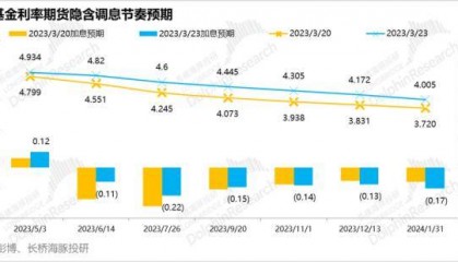 美联储降息：就差一个美版“余额宝”偷袭银行业的时刻？