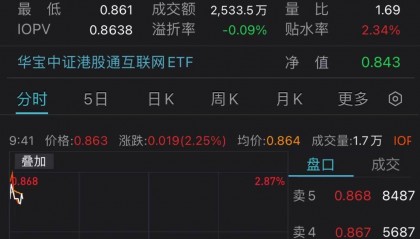 美联储鸽声提振隔夜美股集体上涨，港股大幅高开，港股互联网ETF（513770）涨逾2%
