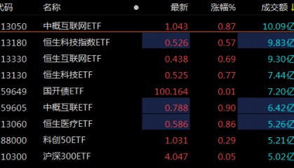 ETF观察丨南向资金逢跌吸筹，QDII股票型基金成交活跃，恒生医疗ETF（513060）涨近1%