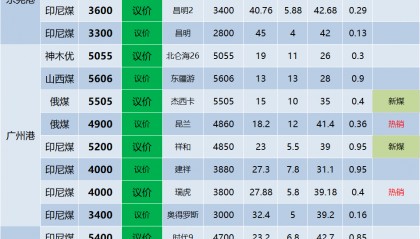 广东港口印尼煤、俄罗斯煤炭现货价格表_6月9日煤炭宝MTB进口煤炭货源发布