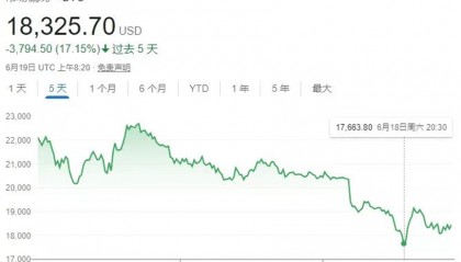 比特币价格大跌70%，虚拟货币投资信仰崩塌？