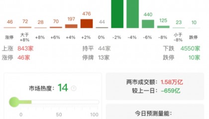 A股午评：三大指数集体下跌，沪指跌1.3%创业板指跌3%北证50跌2.43%，稀土永磁板块爆发！超4500股下跌，成交15907亿缩量654亿