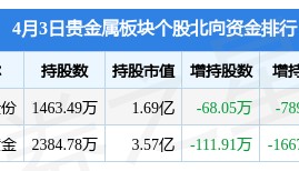贵金属板块4月3日跌1.79%，中金黄金领跌，主力资金净流出3.29亿元