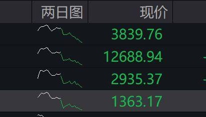 收盘丨深成指、创业板指均跌超3%，全市场近4800只个股下跌
