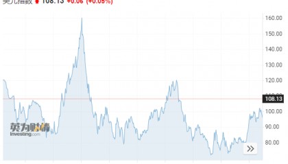 “走得跟数字币一样”！美元的暴涨对美股不是好消息
