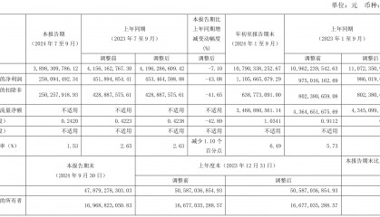 锦江酒店：2024年前三季度净利润11.06亿元 同比增长12.13%