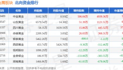 贵金属板块12月18日跌1.63%，济南高新领跌，主力资金净流出8781.53万元