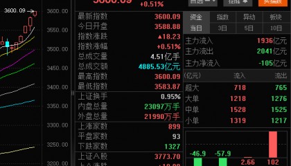 A股强势突破3600点！从3500点到3600点仅用5天