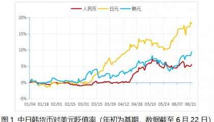 货币市场风声鹤唳…日元、韩元加速贬值，船价涨幅超乎您想象！