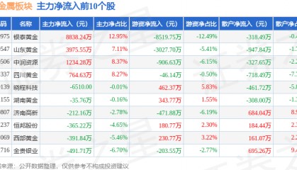 贵金属板块12月28日涨0.17%，中润资源领涨，主力资金净流入8671.22万元